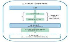 深入了解：Web3钱包地址能